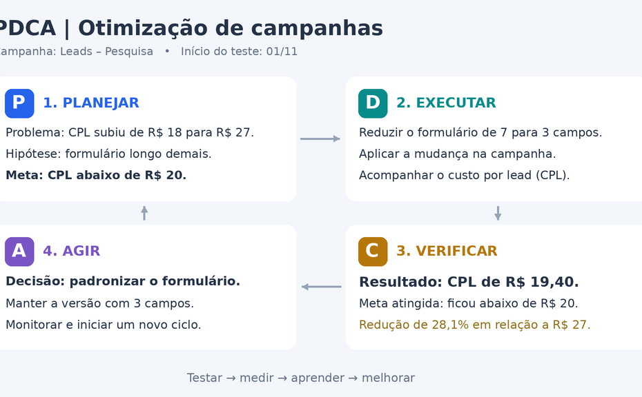 PDCA no tráfego pago: como otimizar campanhas com método (e não no achismo)