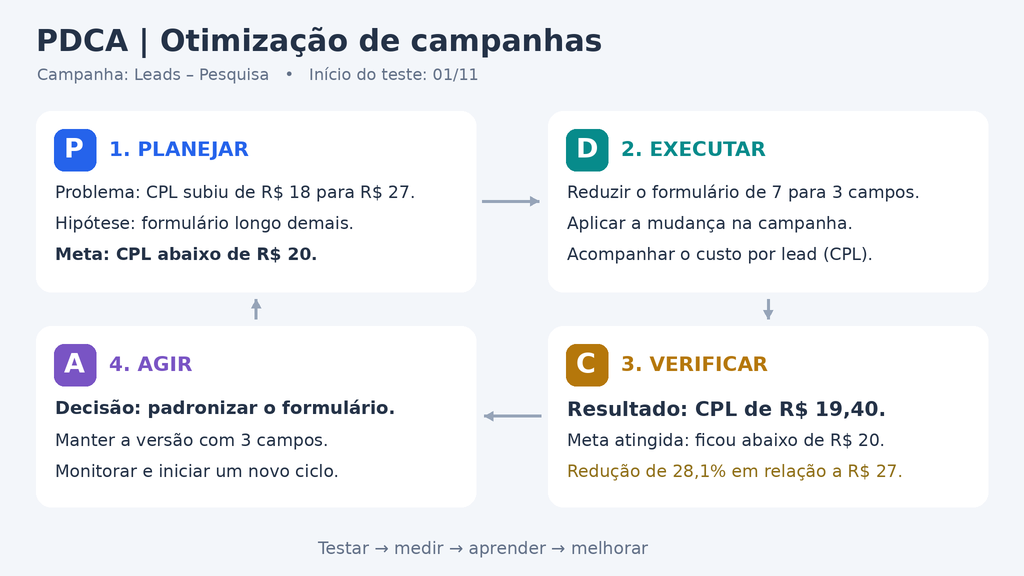 PDCA no tráfego pago: como otimizar campanhas com método (e não no achismo) PDCA no tráfego pago: como otimizar campanhas com método (e não no achismo)